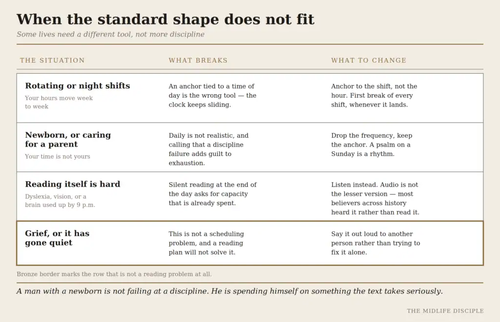 Comparison table of four situations where a standard daily reading rhythm does not fit, what breaks in each, and what to change instead

